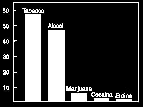 Americani che consumano droga almeno una volta a settimana Classificazione delle sostanze che producono tossicomania dal punto di vista della dipendenza 2) con sola dipendenza psichica: (ed in alcuni