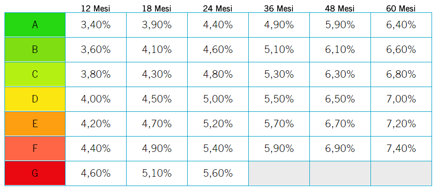 I prestiti hanno una durata che varia da 12 a 60 mesi e sono restituiti con rate mensili Composizione e durata dei prestiti Il tuo capitale verrà prestato in 7 diversi mercati che descrivono le