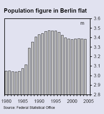 24 3. Strutturale (Economia). La divisione di Berlino e il regime Nazista che l ha preceduta, hanno interrotto per più di 50 anni lo sviluppo strutturale della città.