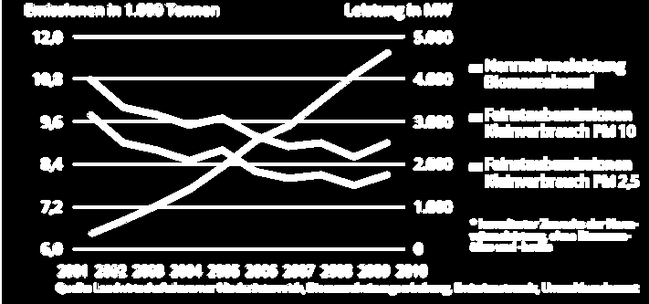 L energia da biomasse è sempre sostenibile?