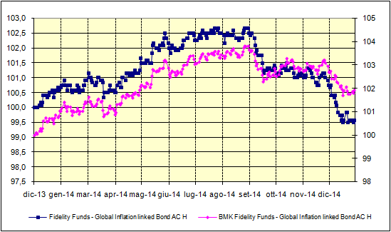 FIDELITY EUROPEAN LARGER COMPANIES A FIDELITY EUROPEAN SMALLER COMPANIES A