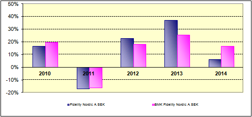 FIDELITY GLOBAL TELECOMMUNICATIONS FUND A FIDELITY ITALY FUND