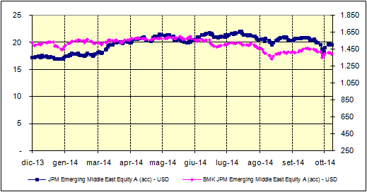 PMORGAN AFRICA EQUITY D USD JPMORGAN EMERGING MARKETS EQUITY A JPMORGAN EMERGING MIDDLE EAST EQUITY A USD 40% 30% 20% 10% 0% -10%