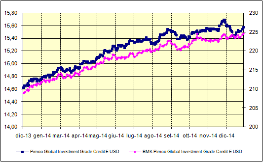 PIMCO GLOBAL BOND FUND E USD PIMCO GLOBAL HIGH YIELD BOND