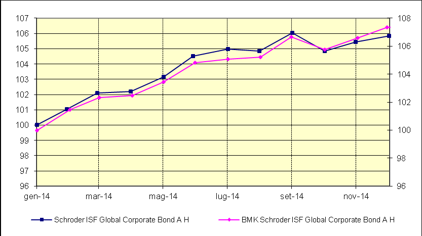 SCHRODER EURO GOVERNMENT BOND A SCHRODER GLOBAL CLIMATE