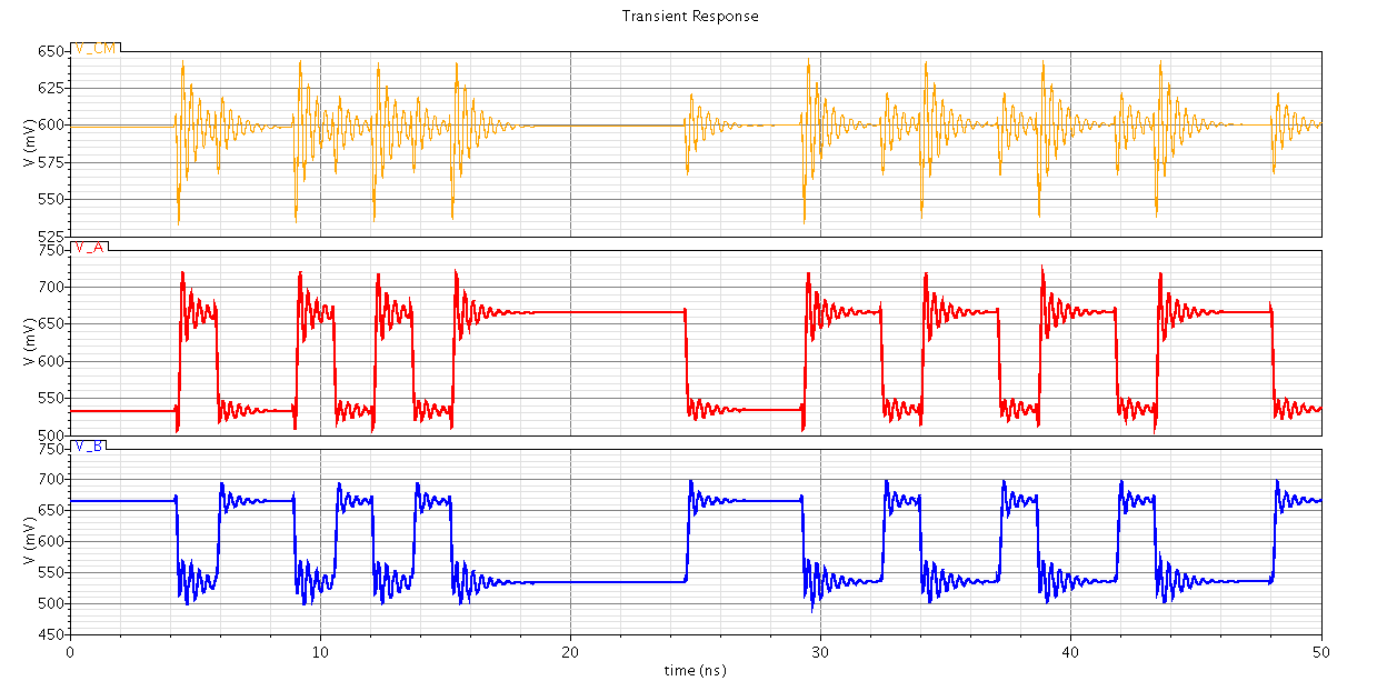 28 Progetto del trasmettitore SLVDS Figura 2.16: andamento temporale delle tensioni V IN e V OUT tra 0 V e 1.2 V.