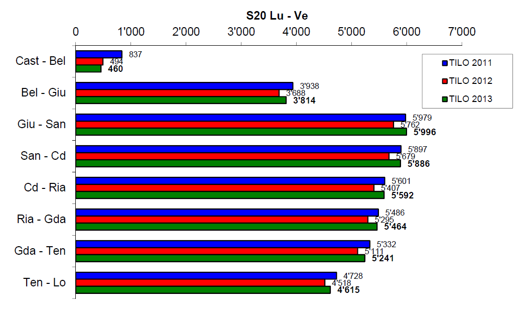 PL1: stato effettivo e tendenze di sviluppo Figura 11: S10