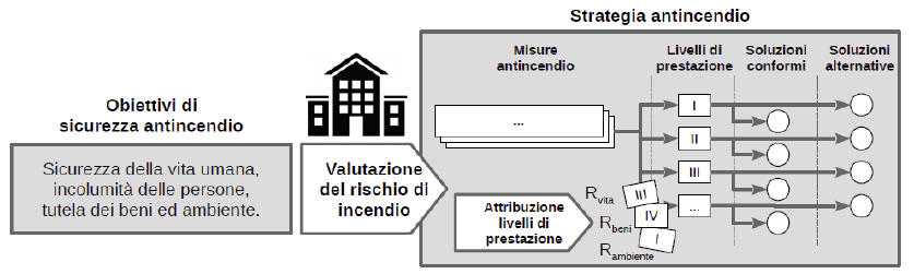 Progettazione per la sicurezza antincendio METODOLOGIA DI PROGETTAZIONE Il codice utilizza la metodologia dell individuazione di livelli prestazionali (I, II, III, IV, ), introdotta per la prima