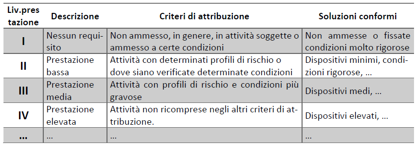 Progettazione per la sicurezza