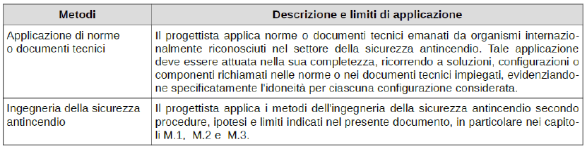 Progettazione per la sicurezza antincendio METODI