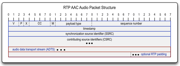 Trasporto di H.264 su RTP IETF RFC 6184 RTP Payload for H.