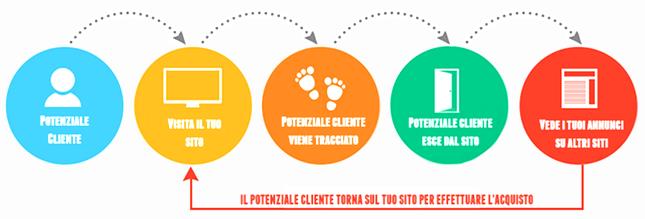 REMARKETING I banner per il remarketing sono un po diversi da quelli della Rete Display perché si deve convincere l utente a tornare al sito (meglio