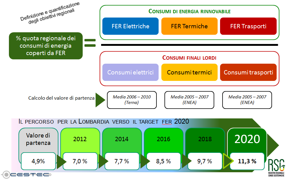 Lo sviluppo della geotermia in Lombardia Sintesi degli interventi Stefania GHIDORZI Responsabile Registro Sonde Geotermiche, CESTEC Le politiche di sviluppo della geotermia in Lombardia hanno trovato