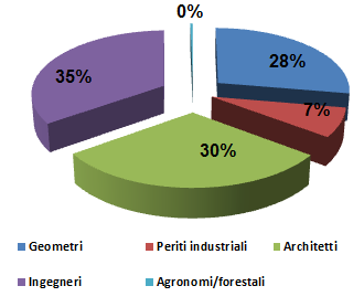 STATISTICHE CERTIFICAZIONE Certificatori iscritti all elenco regionale: 296 (di cui circa 40 inattivi)