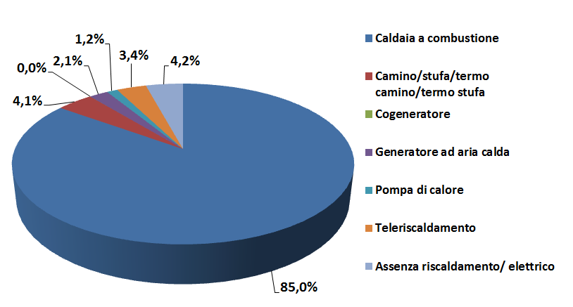 STATISTICHE CERTIFICAZIONE Impianti climatizzazione invernali su tutti gli edifici