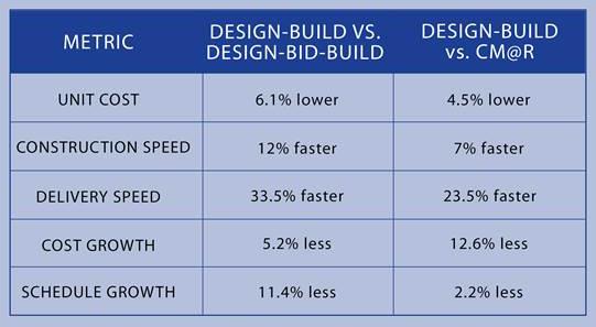 La ricerca di maggiore efficienza nelle costruzioni: il ruolo del General Contractor per lo sviluppo del business di impresa Raffronto Costi/Tempi di una gestione DESIGN & BUILD rispetto alla