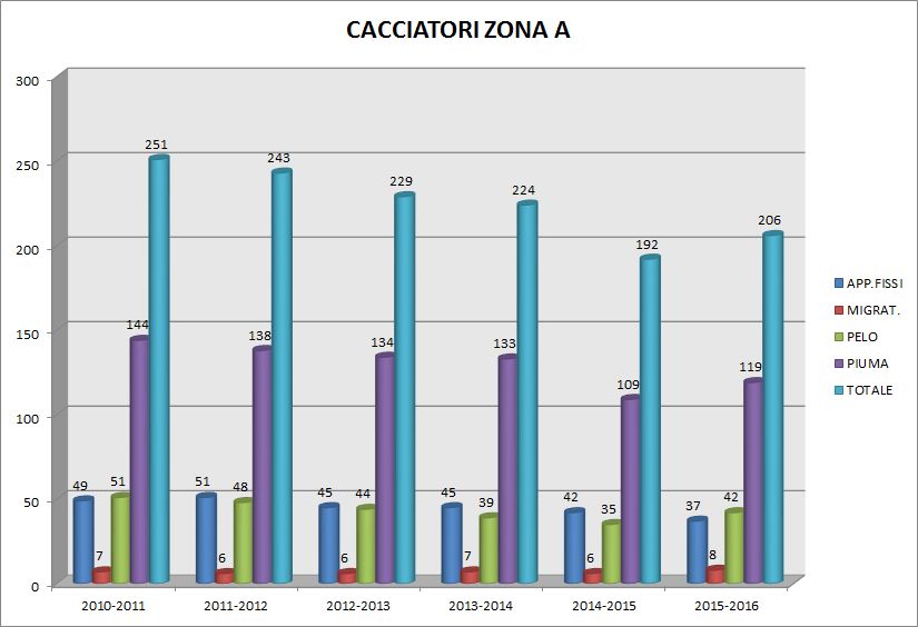 Tabella 3: cacciatori e forme di caccia Vengono inoltre rappresentati in grafici l andamento del numero di cacciatori secondo le stagioni venatorie e suddivisi per zone, dai quali si potrà verificare