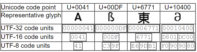 UTF (UNICODE TRANSFORMATION FORMAT) Inizialmente 16 fixed-width encoding, attualmente diversi encoding (CODEC) per unicode: UTF (Unicode Transformation Format): UTF-8, UTF-16, UTF-32,.