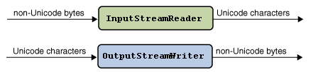 PASSARE DA STREAM DI BYTE A CARATTERI FileReader estende InputStreamReader: assume che i caratteri nel file siano codificati usando la codifica di default adottata dalla piattaforma locale (se non