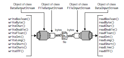 JAVA: FILTER STREAMS DataOutputStream consente di trasformare dati di un tipo primitivo JAVA in una sequenza di bytes da iniettare su uno stream.