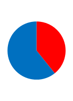 TABELLA PROGNOSTICA PER IL RISCHIO DI AGA I grafici mostrano, in rosso, la percentuale di maschi italiani, che andrà incontro a calvizie in relazione