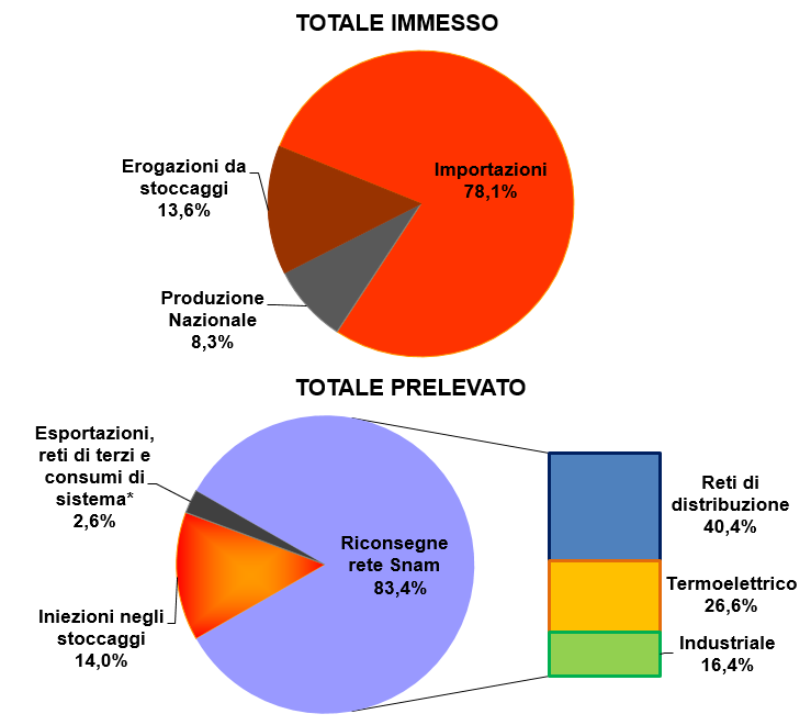 mercato gas italia Gli andamenti del mercato italiano del gas A cura del GME Nel 215, dopo quattro anni di consistenti flessioni, i consumi di gas naturale tornano a crescere e con un aumento del