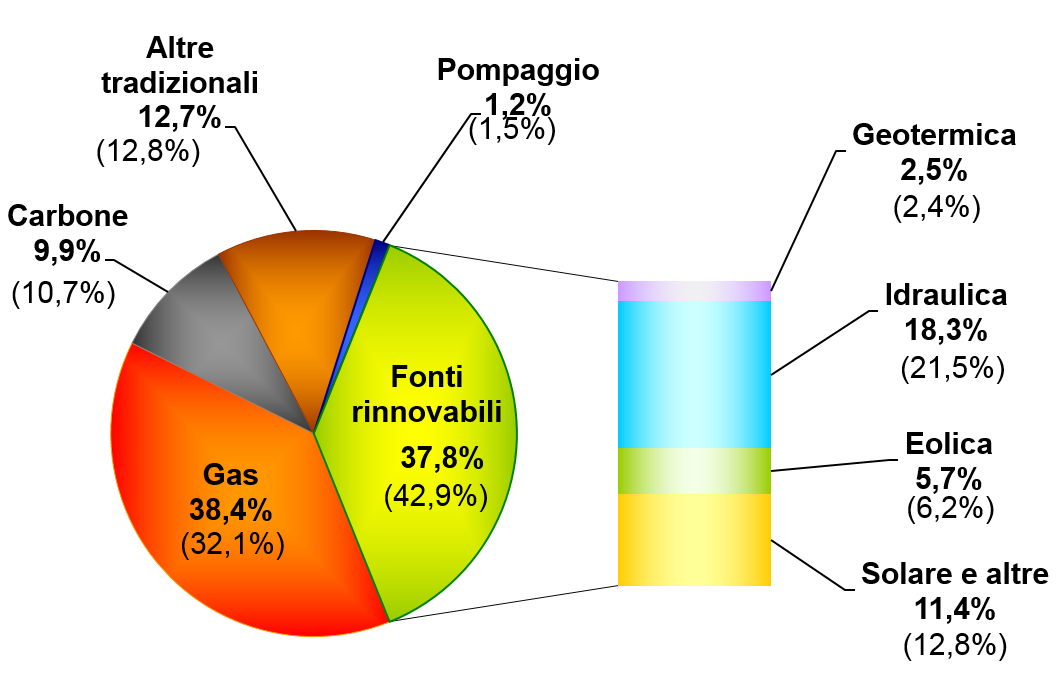 mercato elettrico italia (continua) Tabella 5: MGP, vendite per fonte: media oraria Nord Centro Nord Centro Sud Sud Sicilia Sardegna Sistema Italia MWh Var MWh Var MWh Var MWh Var MWh Var MWh Var MWh