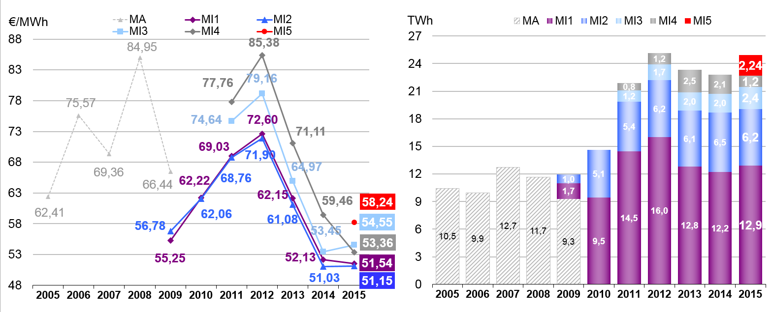 mercato elettrico italia Grafico 7: MA/MI, prezzi medi e volumi scambiati REPORT 215 MERCATO DEI SERVIZI DI DISPACCIAMENTO exante (MSD exante) Nel 215, sul Mercato dei Servizi di dispacciamento