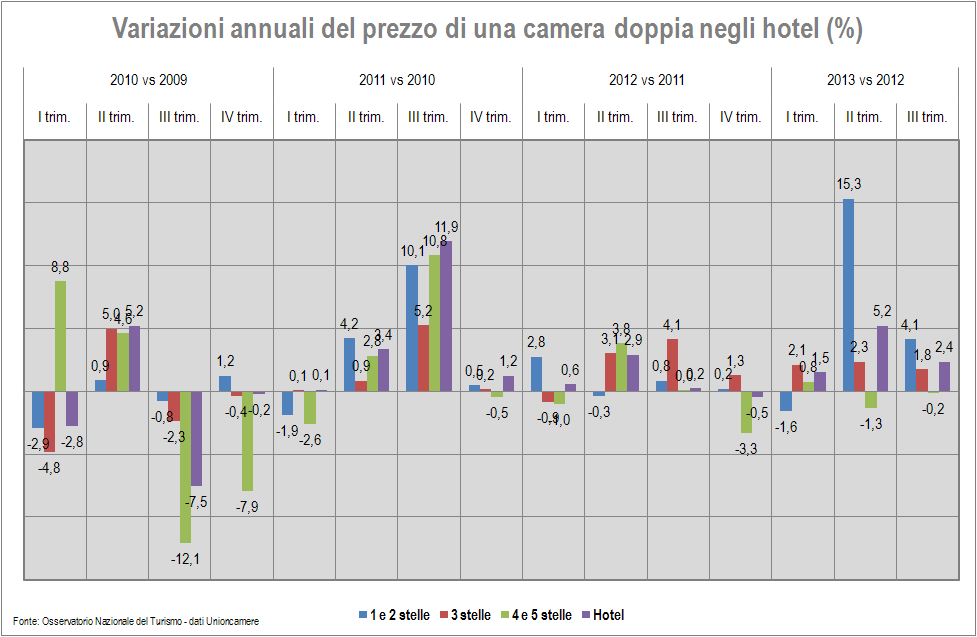 Prezzo medio in albergo per camera doppia ( ) confronto 2008-2013 2008 2009 2010 2011 VAR % 2013/2012 1 e 2 stelle 60,12 57,29 56,84 62,56 63,08 65,69 4,1 3 stelle 83,29 78,52