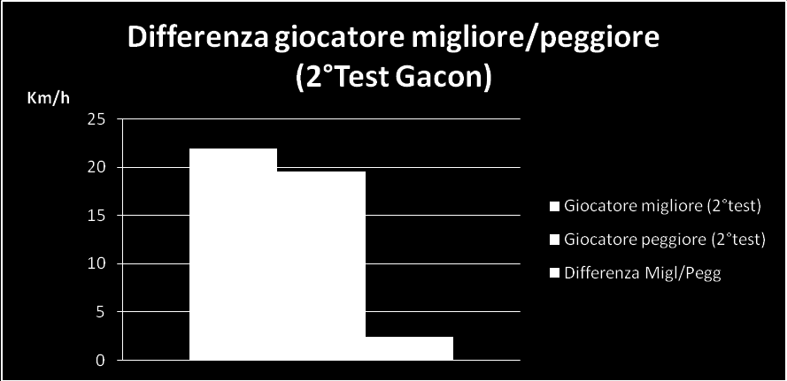 Questo test quindi, ha messo in risalto il miglioramento della squadra e la riduzione della differenza di VAM tra il giocatore migliore e peggiore per quanto riguarda la potenza aerobica.