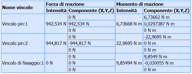 Vincolo pin:2 con i seguenti risultati in cui si ha un notevole miglioramento delle componenti in y delle reazioni vincolari ma un peggioramento del momento flettente che provoca un incremento