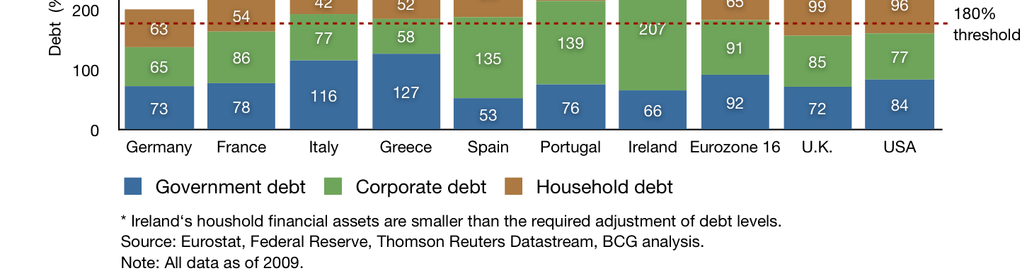 Per raggiungere livelli sostenibili l Eurozona deve ridurre il suo debito complessivo di 6.1 trilioni.