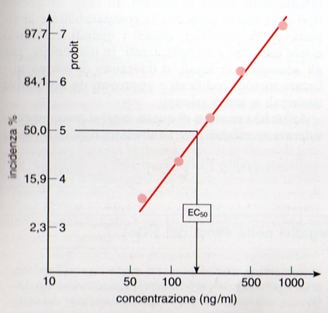 Grafico. 3.2: esempio di curva Log-Probit per la misura della tossicità acuta (Gaggi G., 1998) Grafico 3.3: Regione della soglia nelle curva di tossicità a tempo di esposizione costante(gaggi G.