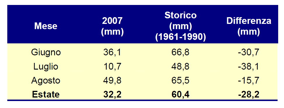 Fig. 39 - Precipitazioni medie (mm) nei mesi estivi e nella stagione estiva nel 2007 e nel periodo riferimento 1961-1990 mensili (Fonte: ASSAM, 2007) In conclusione, i cambiamenti climatici