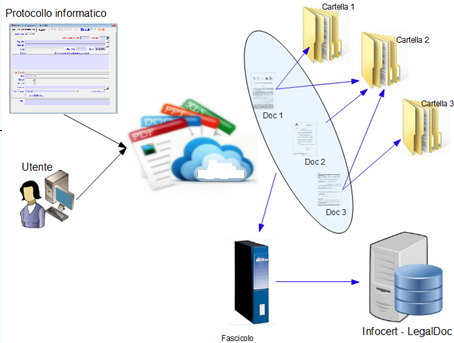 Gestione documentare - ITER di un documento Software di gestione Procedimento dell atto amm.