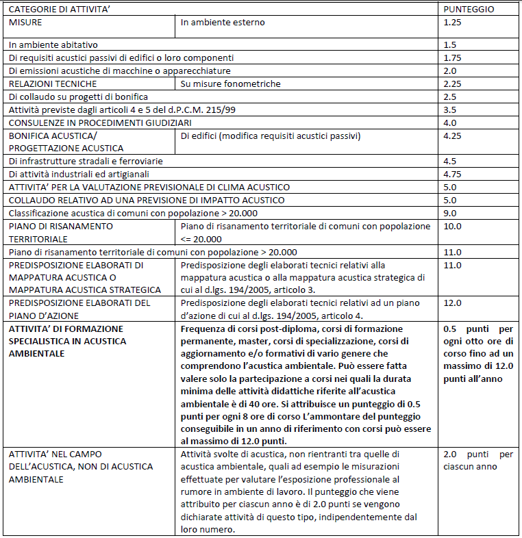 Il corso Aias Academy Permette agli iscritti in possesso di laurea l