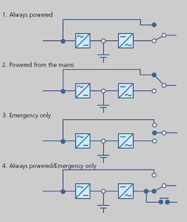 Prescrizioni sulle diverse modalità di funzionamento (EN50171) Configurazioni SAFEPOWER-EVO-HFM UPS in modalità: ON-LINE (Vedi capitolo 6 descrizione dell Ups ) UPS in modalità: ECO-MODE (Vedi