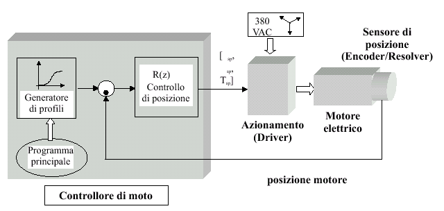 Schema di un controllo per assi elettrici