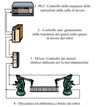 Schema del controllo di una cella di lavoro