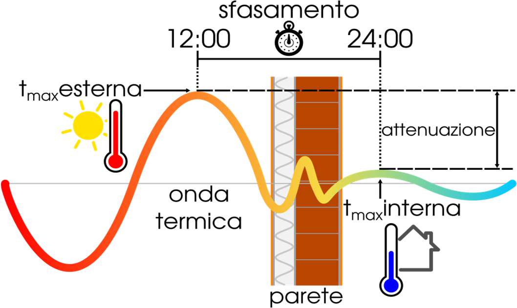 Lo sfasamento termico più semplicemente indica l arco di tempo che passa dall ora in cui si registra la massima temperatura esterna all ora in cui si registra la massima temperatura all'interno