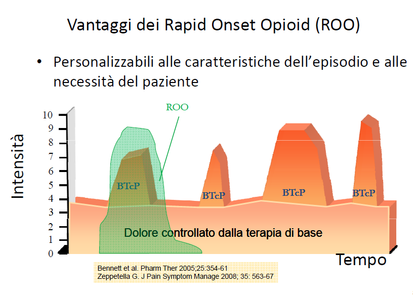 I ROO (Rapid Onset Opioids ) come il fentanyl sono, dunque, sono il farmaco di scelta per il trattamento del BTCP, poiché, somministrati per via transmucosale orale o nasale, hanno un profilo