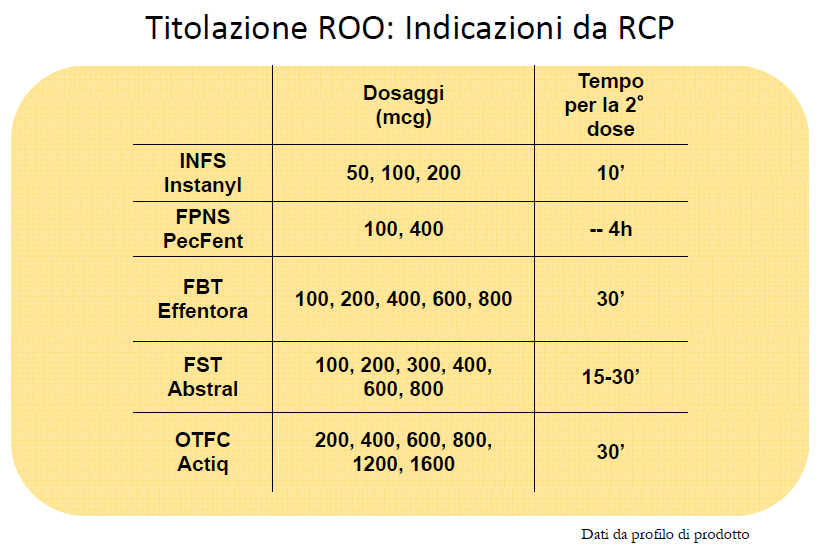 FARMACI ADIUVANTI Nell ambito delle Cure Palliative il termine di adiuvanti viene usato per indicare tutti i farmaci che, pur non essendo antidolorifici in senso stretto, contribuiscono in qualche