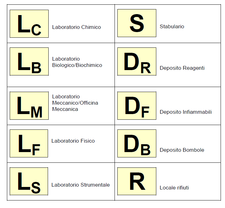 Pag. 9 di 15 Allegato 2 Simboli di classificazione dei laboratori, locali/aree Nel presente allegato sono riportati i codici delle principali tipologie di laboratori, locali/aree presenti all interno