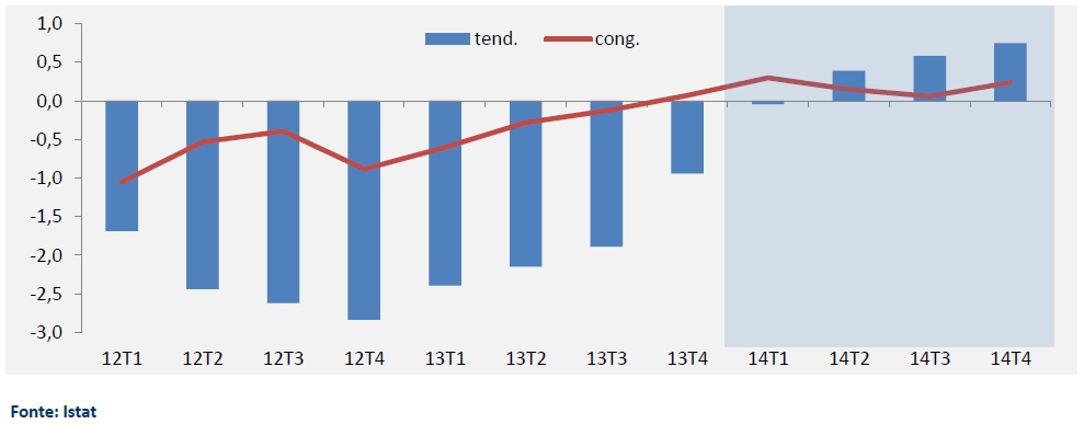 OECD Composite Leading Indicator, amplitude adjusted, Italia e Area Euro Gennaio 2005-Febbraio 2014 -coin sviluppato dalla Banca d'italia fornisce in tempo reale una stima sintetica del quadro