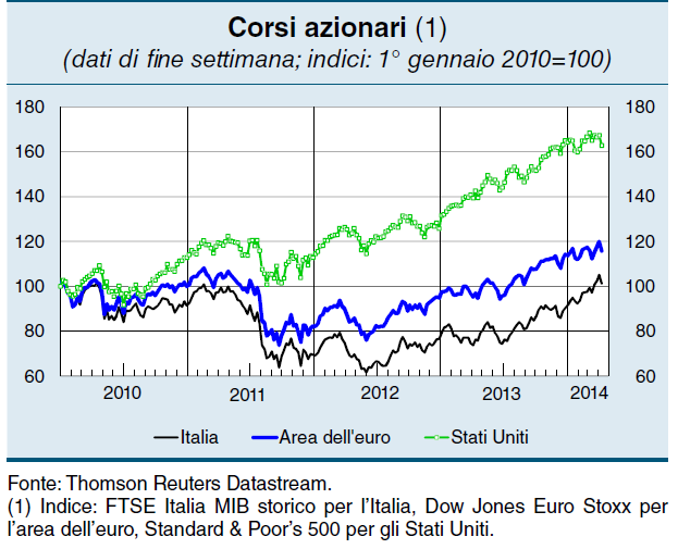 Fonte: Bollettino economico 2/2014 BANCA D ITALIA.