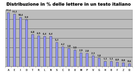 La crittoanalisi statistica Tramite l utilizzo di tecniche statistiche sulla frequenze dei