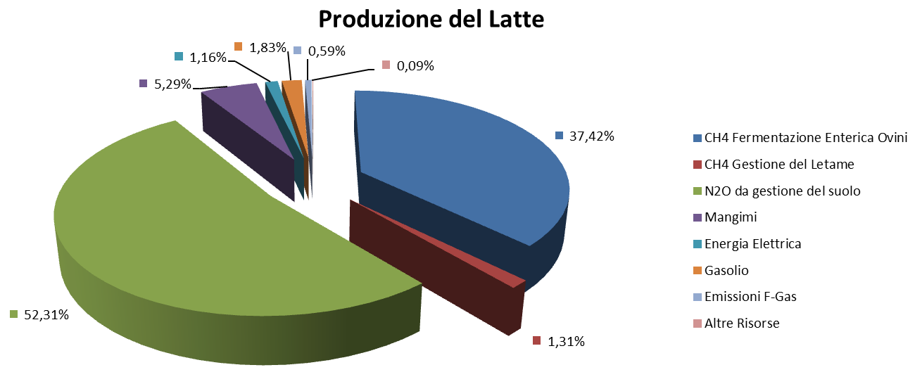 11.6 INTERPRETAZIONE DEI RISULTATI Il grafico seguente riporta le percentuali delle emissioni di CO2eq lungo il ciclo di vita del prodotto Pecorino Toscano DOP.