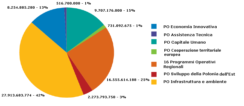 Risorse private 6,4 Totale risorse nazionali 18,3 Totale politica di coesione 85,6 La politica di coesione è realizzata attraverso i programmi operativi gestiti sia a livello nazionale che regionale.