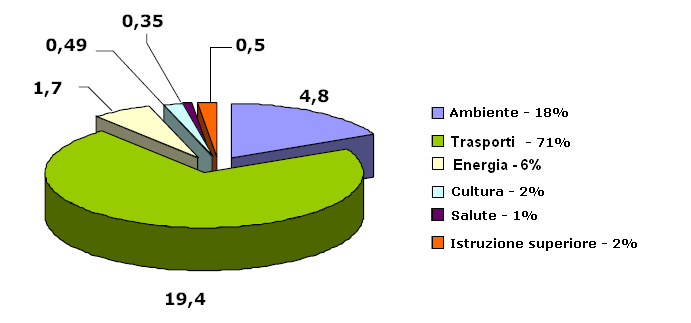 Programmi operativi gestiti a livello nazionale Infrastruttura e ambiente Infrastruttura e ambiente è il più importante (e il più grande in tutta l ) PO da attuare in Polonia le risorse da impegnare