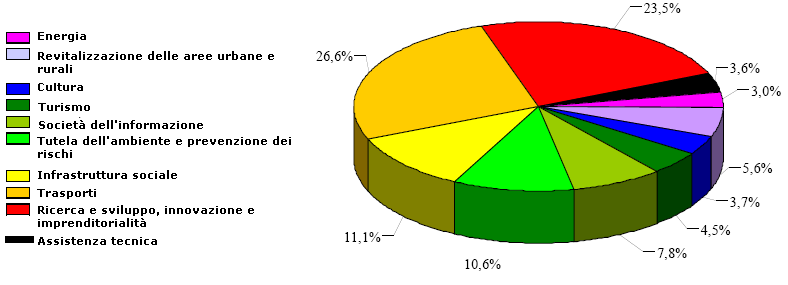 I programmi operativi regionali sono gestiti direttamente dalle autorità regionali (Uffici Maresciallo) e rispondono alle specifiche esigenze regionali sono una sorta di strumento aggiuntivo, grazie